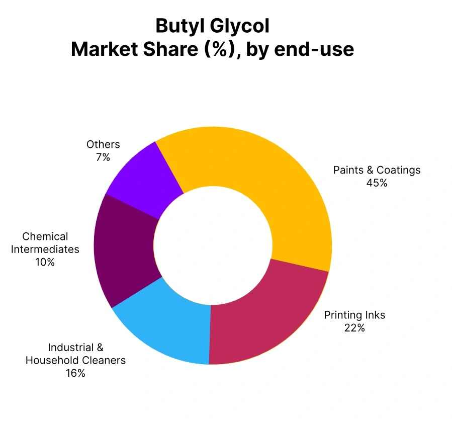 Butyl Glycol market Share end use