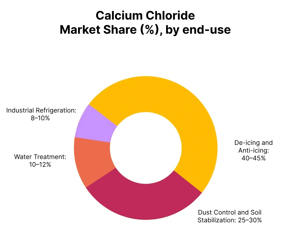 calcium chloride market share end use