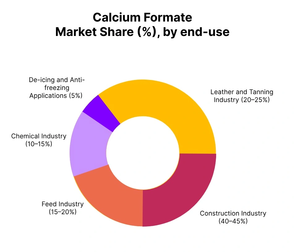 calcium formate market share end use