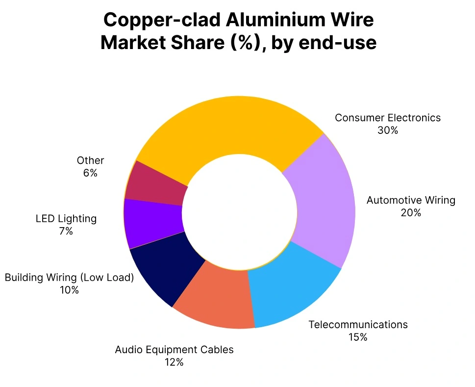 CCA Wire Market Share End Use
