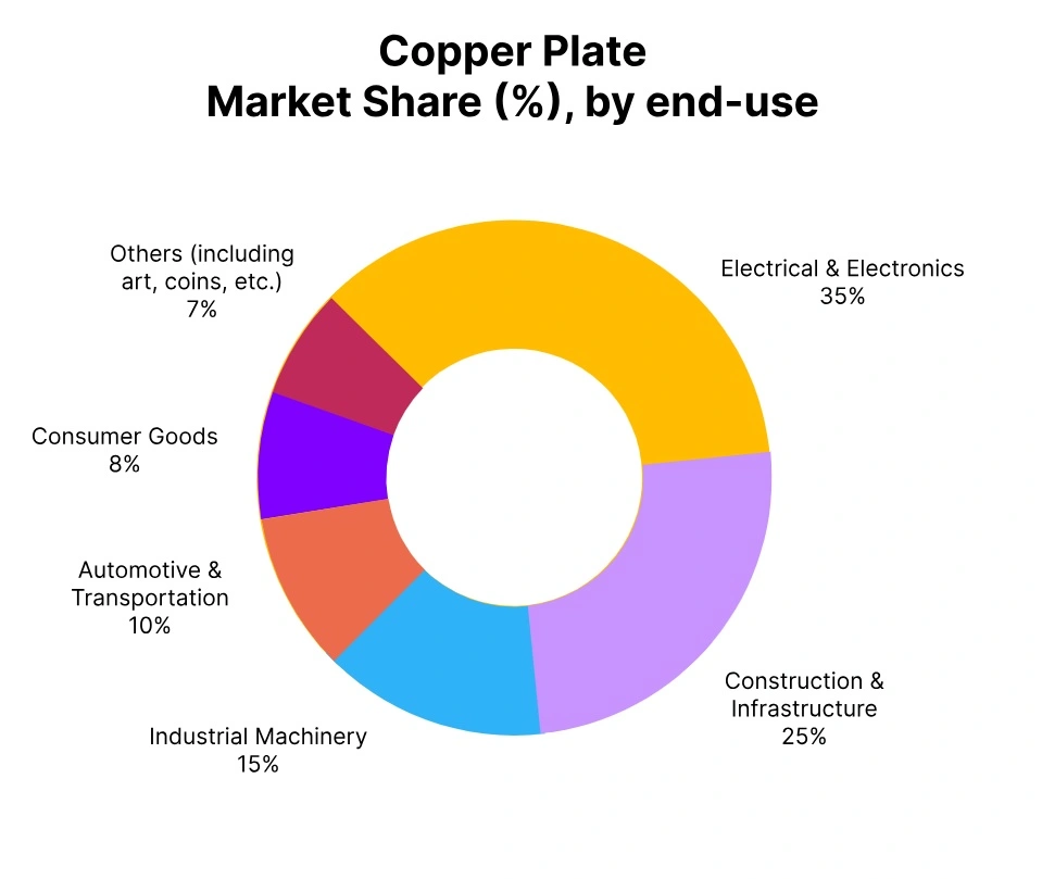 copper plate market share end use