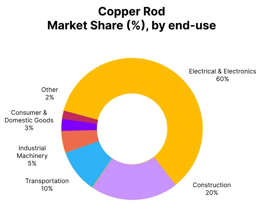 copper rod market share end use