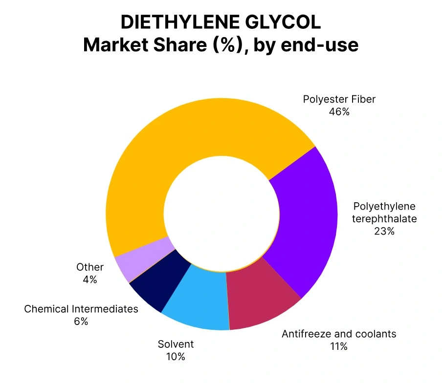diethylene glycol market share end use 
