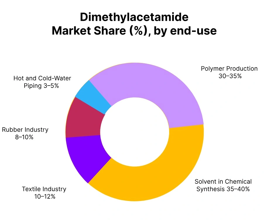 dimethyl acetamide market share end use