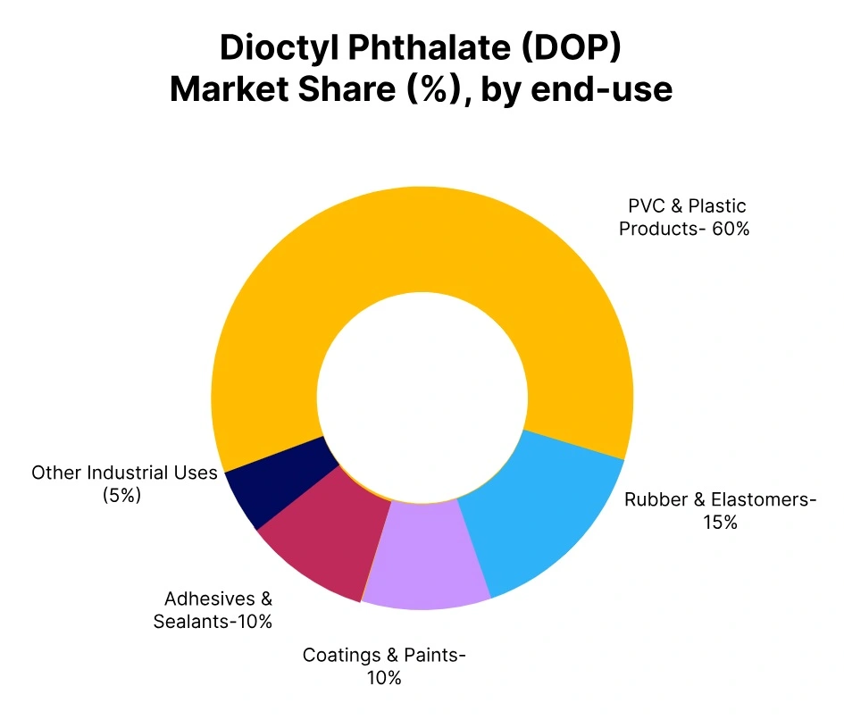 dioctyl phthalate market share end use