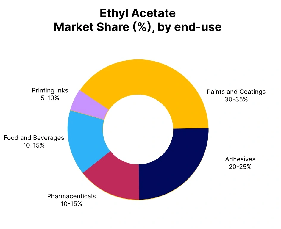 ethyl acetate market share end use