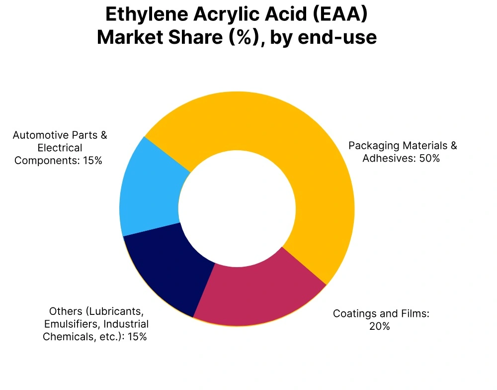 ethylene acrylic acid market share end use