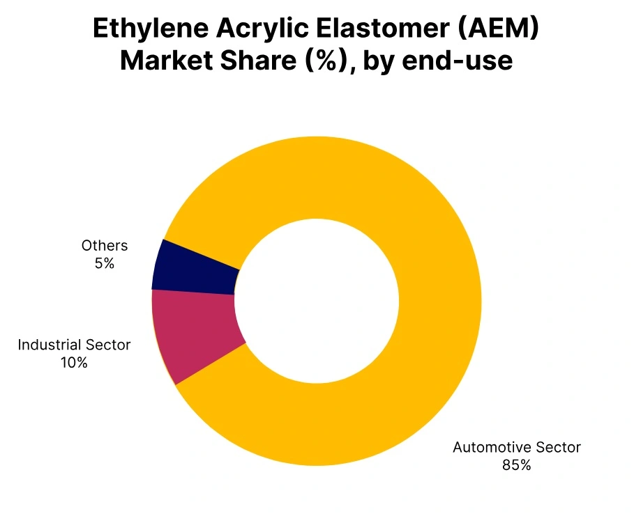 ethylene acrylic elastomer market share end use