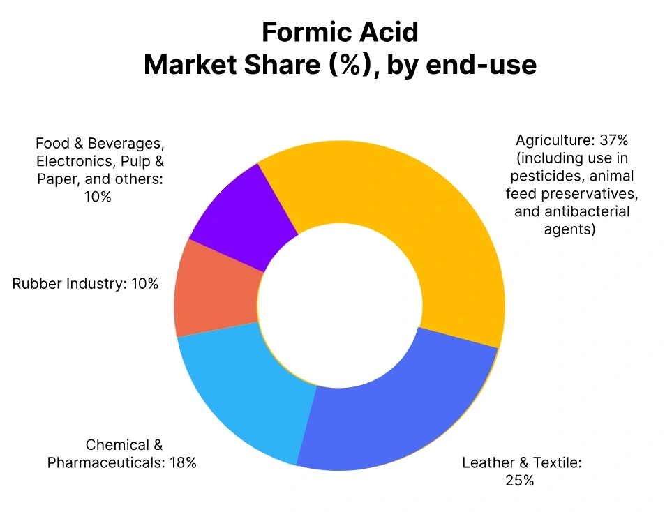 formic acid market share end use
