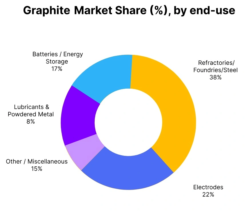 graphite market share end use
