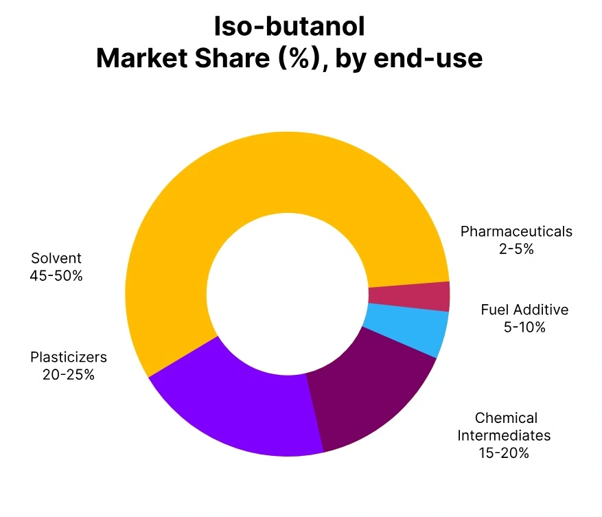 Iso-Butanol Market Share End Use