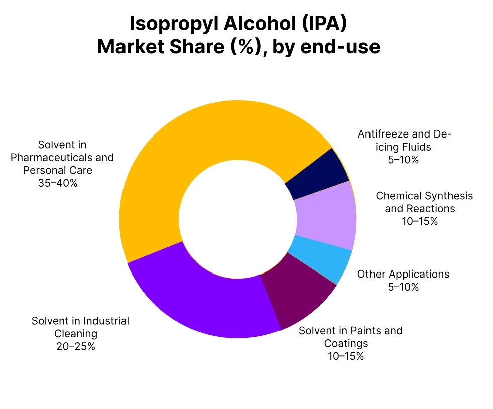 isopropyl alcohol market share end use