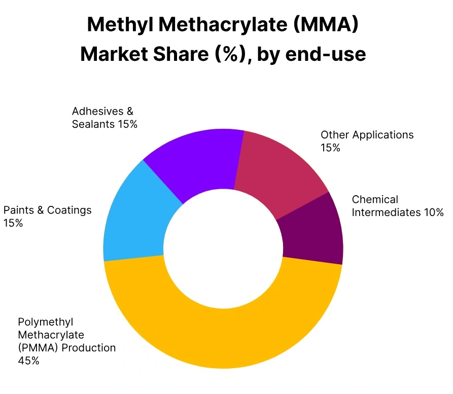 methyl methacrylate market share end use