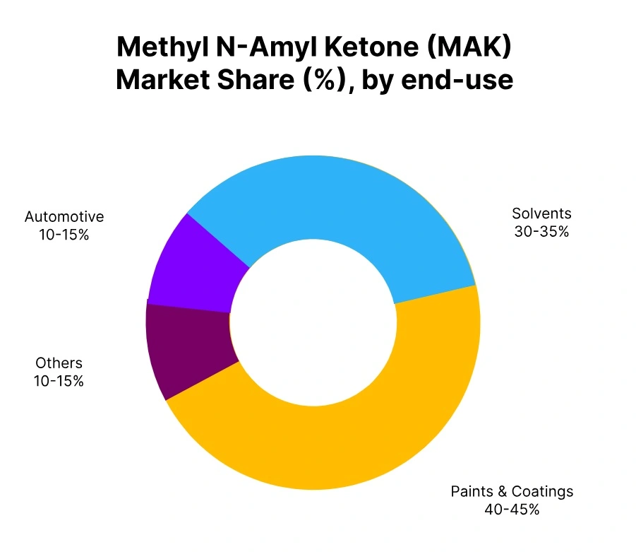 methyl n amyl ketone market share end use