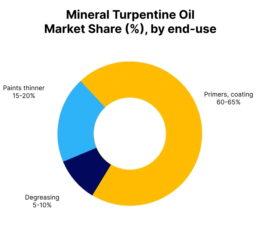 MTO market share end use