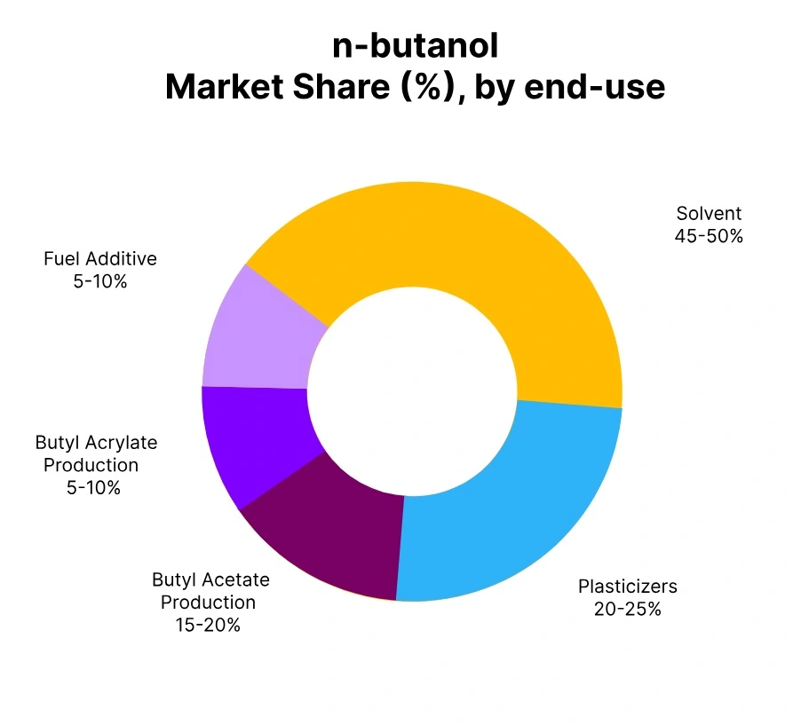 N-Butanol Market Share End Use