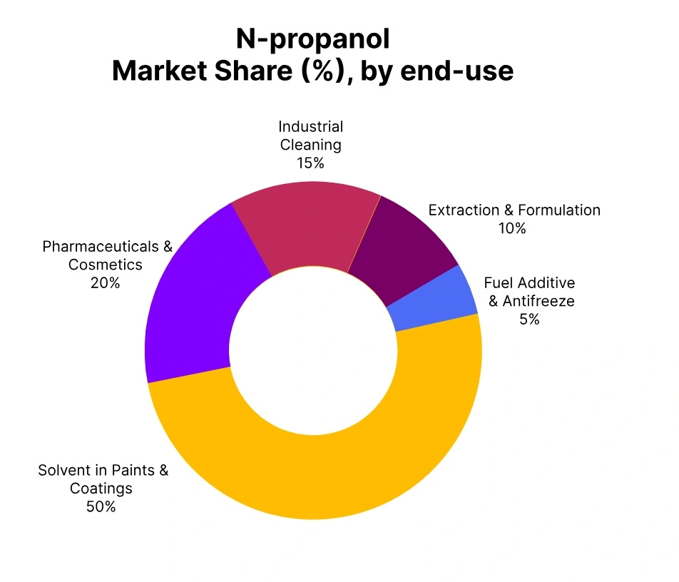 n-propanol-market-share-end-use