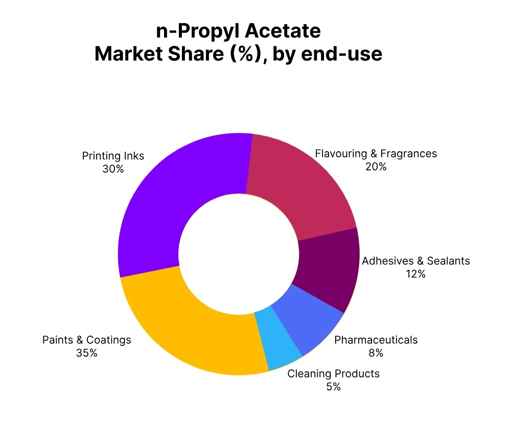 n-propyl-acetate-market-share-end-use