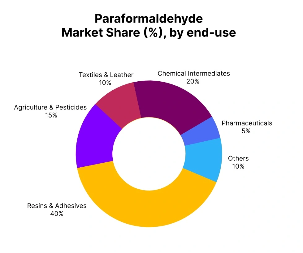 paraformaldehyde-market-share-user-end