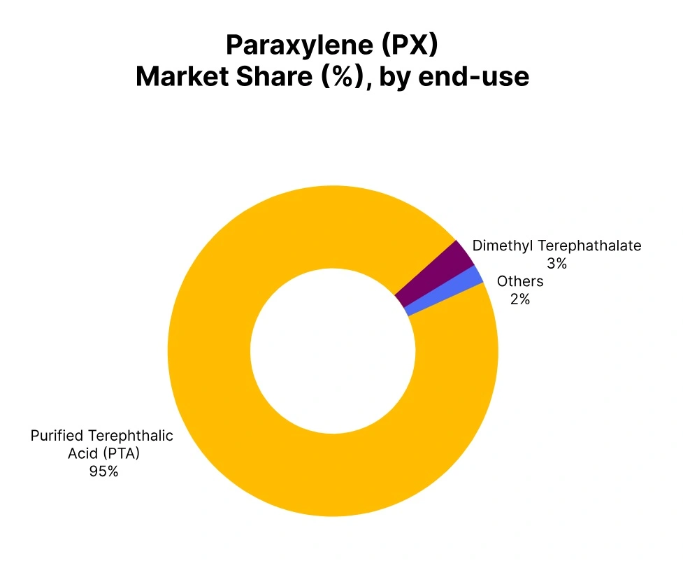 paraxylene-market-share-end-user