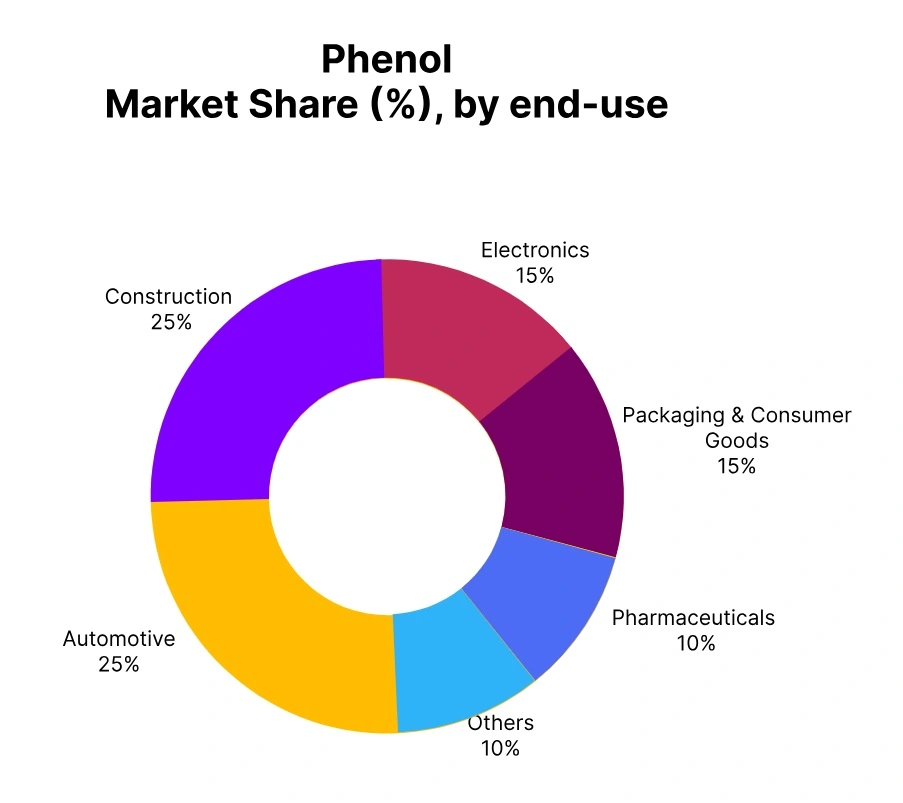 phenol-market-share-end-use