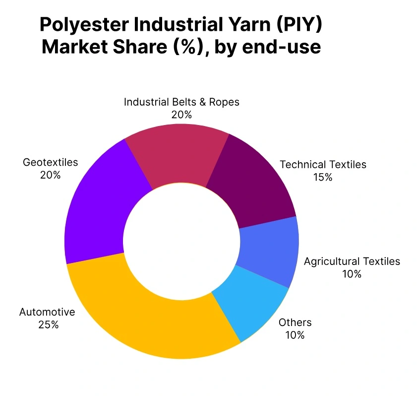 polyester industrial yarn market share end use