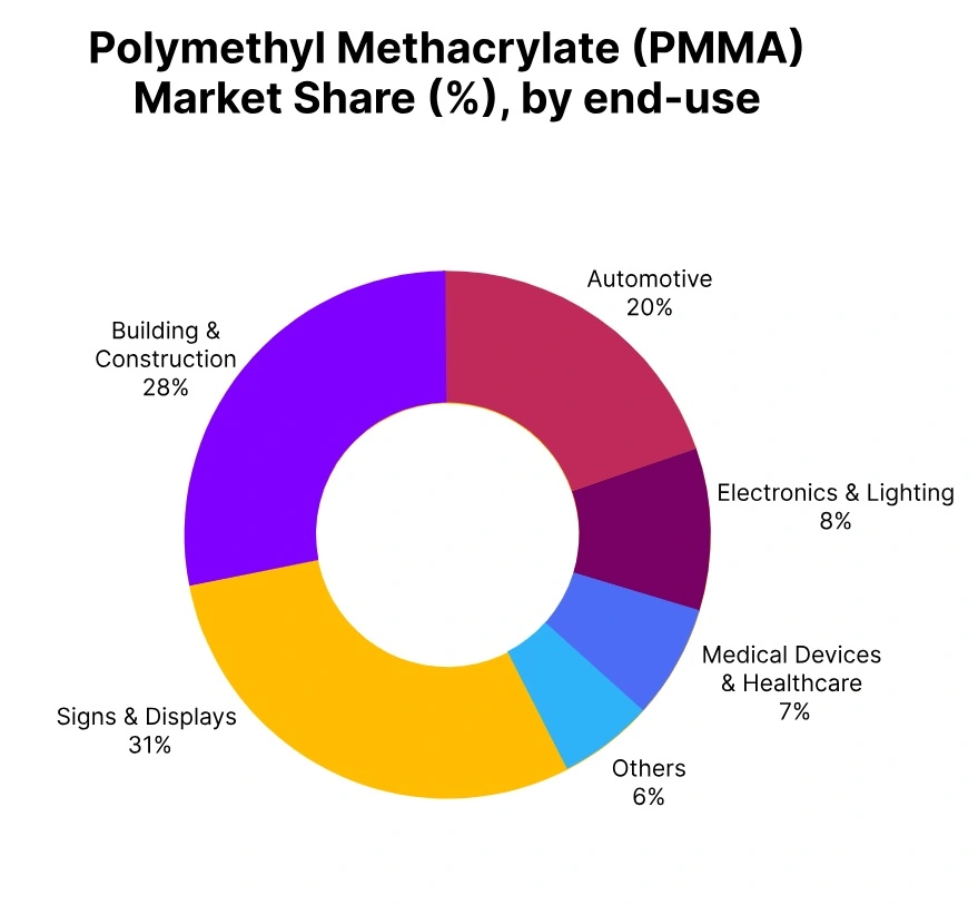 PMMA market share end use