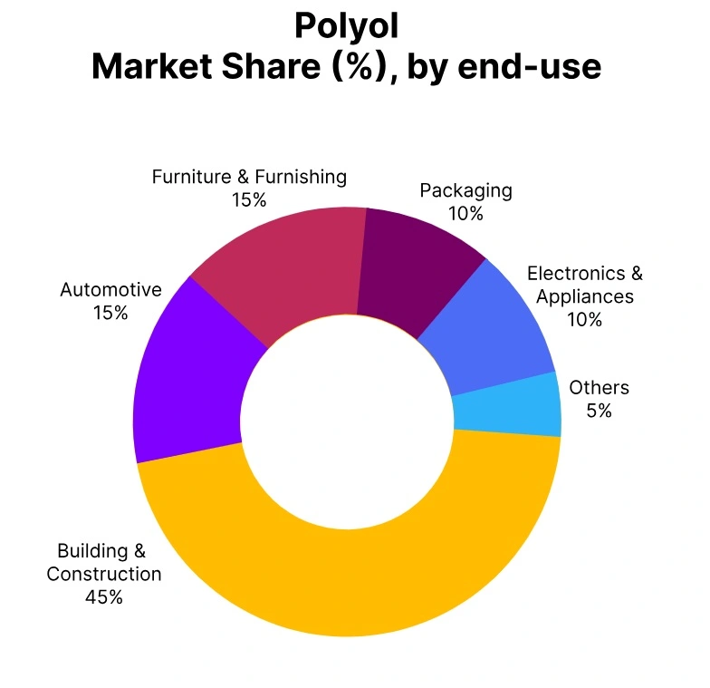 polyol market share end use