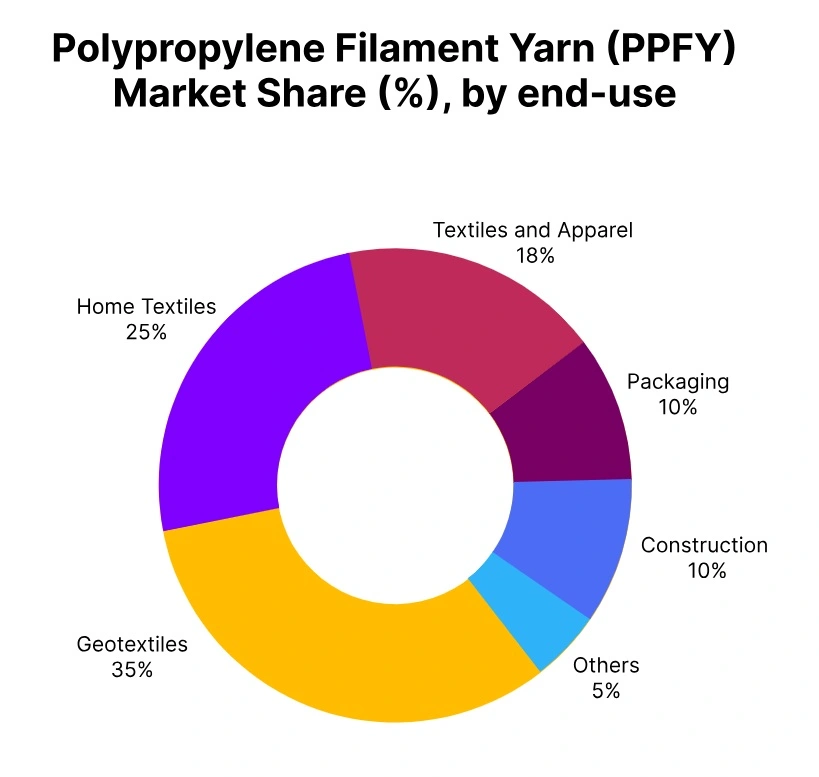 polypropylene filament yarn market share end use