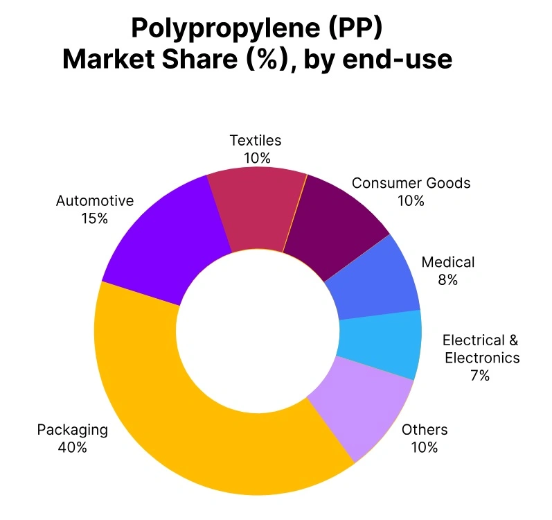 polypropylene market share end use
