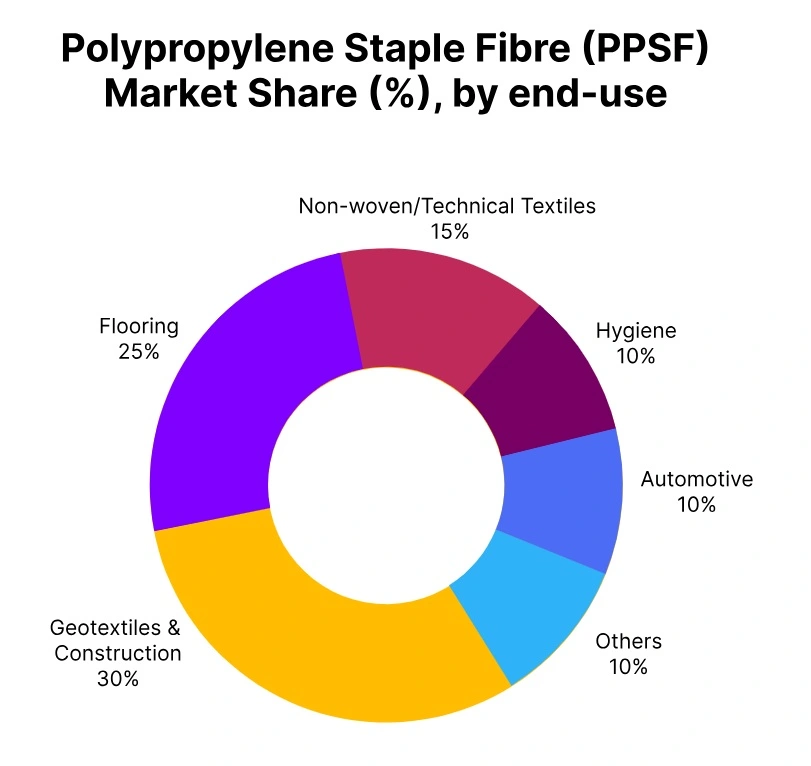 PPSF market share end use