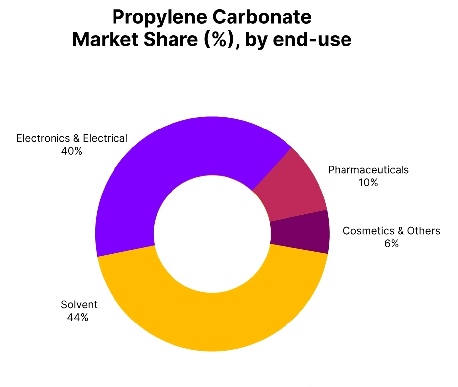 propylene carbonate market share end use
