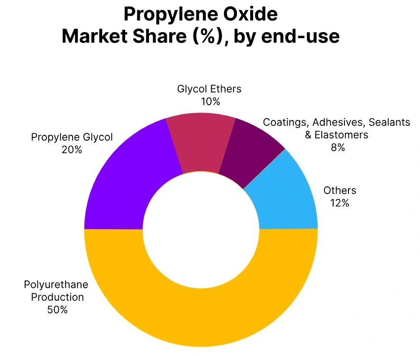 propylene oxide market share end use