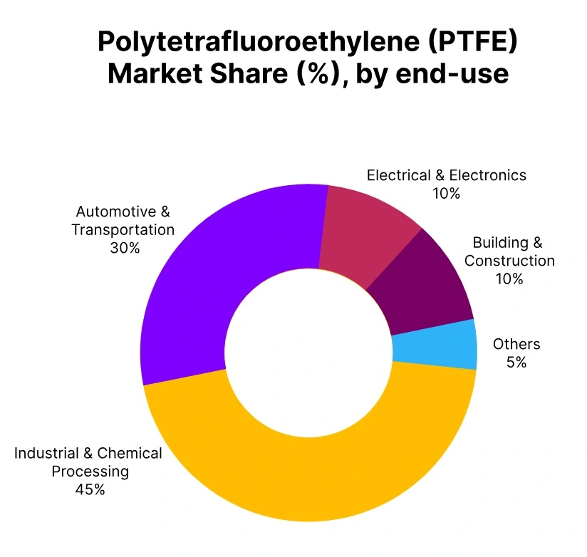 PTFE market share end use