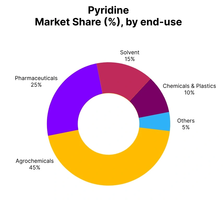 pyridine market share end use