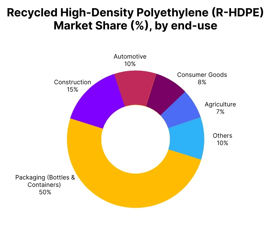 R-HDPE market share end use