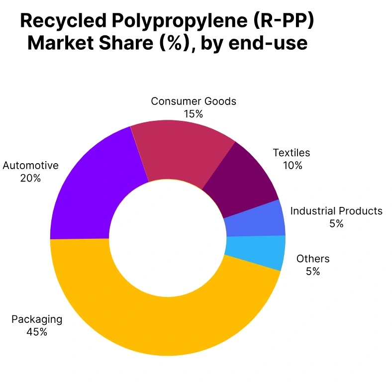 Recycled polypropylene market share end use