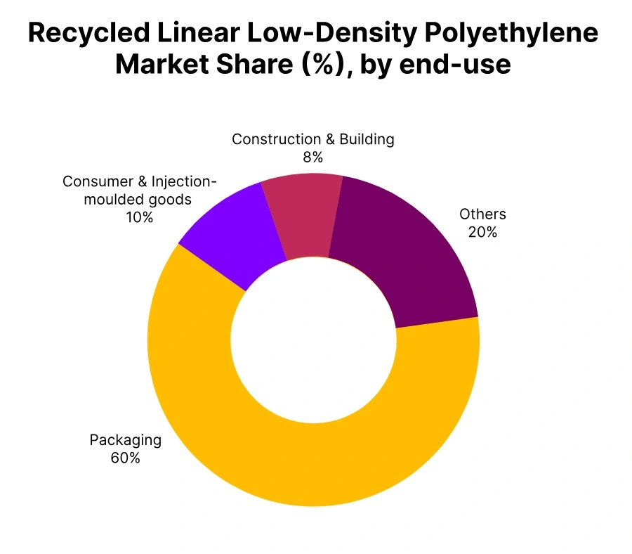recycled linear low density polyethylene market share end use
