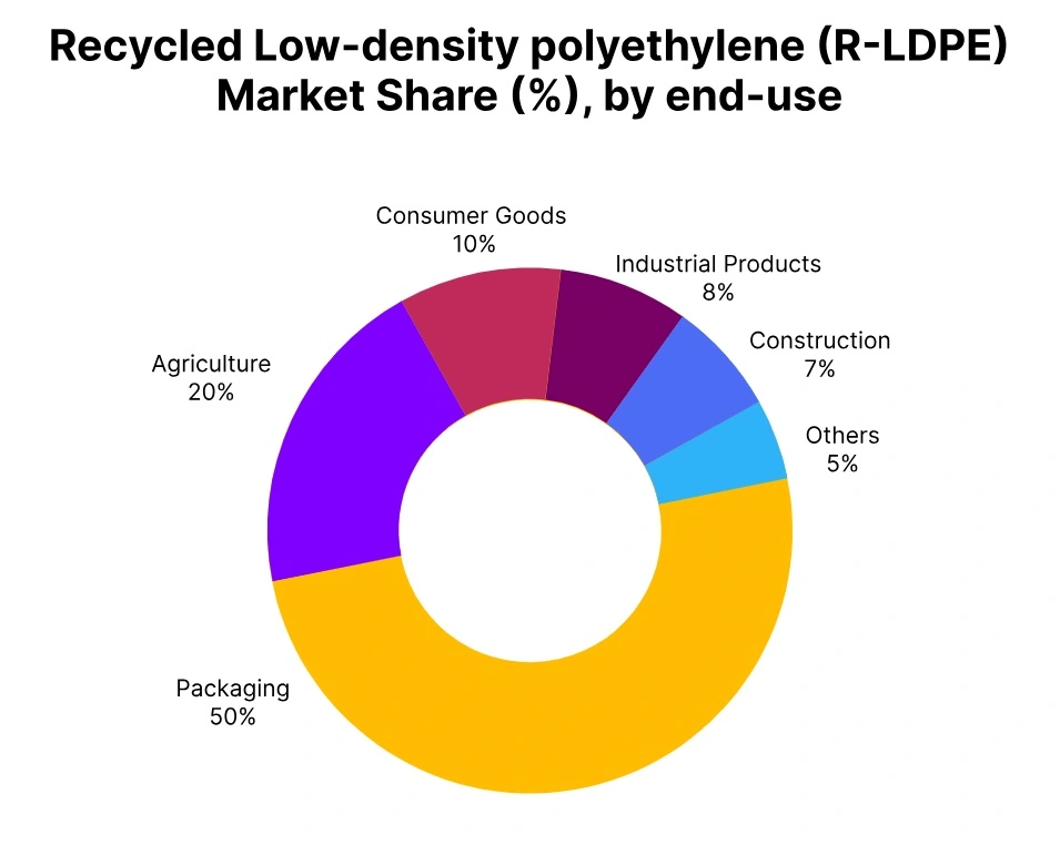 R-LDPE Market Share End Use