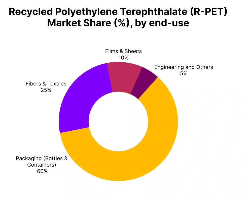 R-PET market share end use