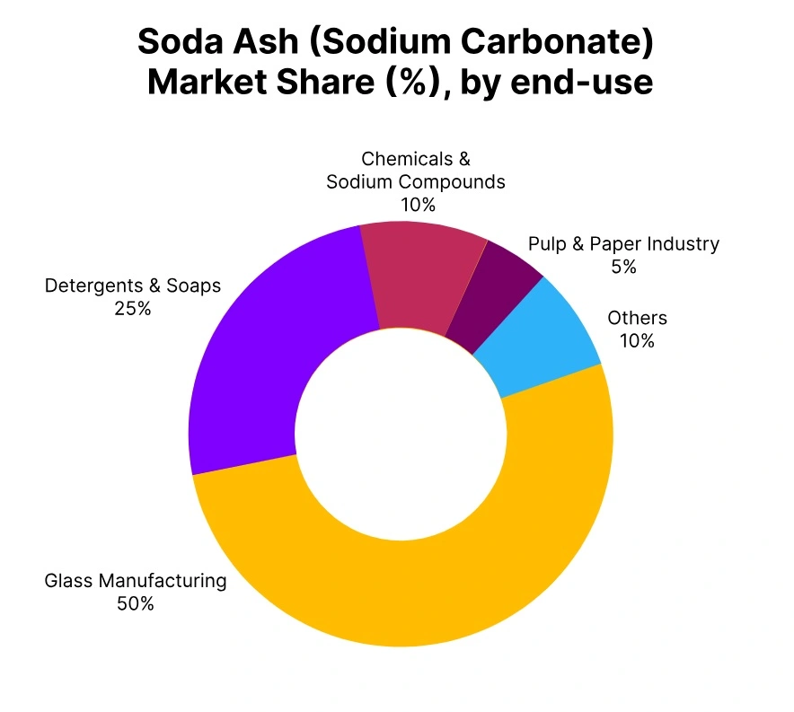 Soda Ash Market Share end Use