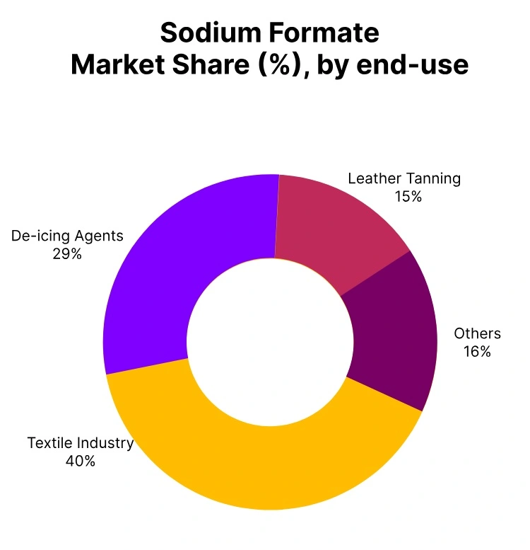 sodium formate market share end use