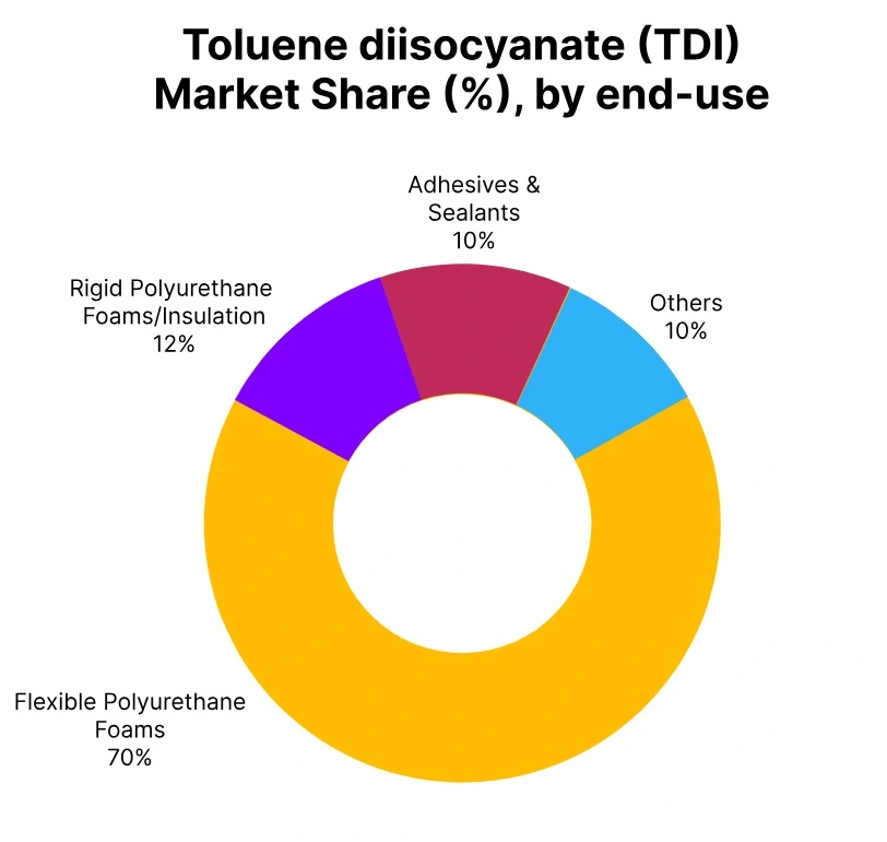 Toluene diisocyanate market share end use