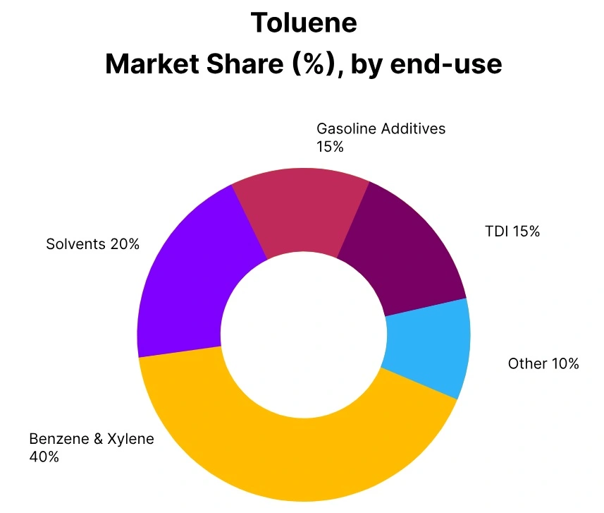 toluene market share end use