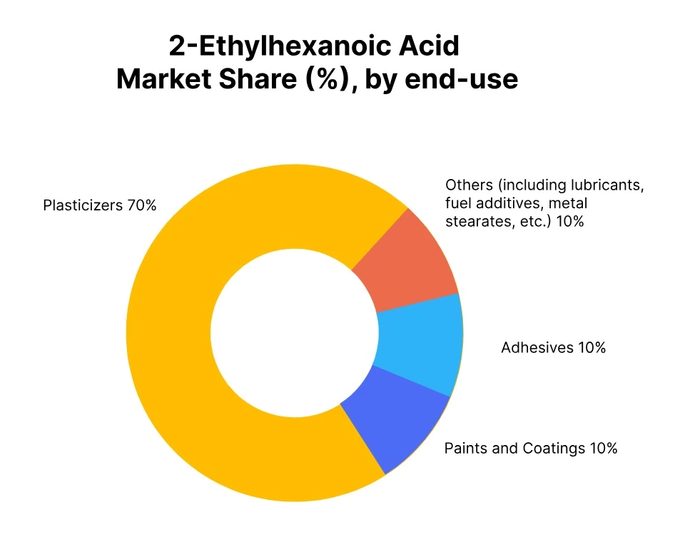 2-ethyl hexanoic acid market share End use