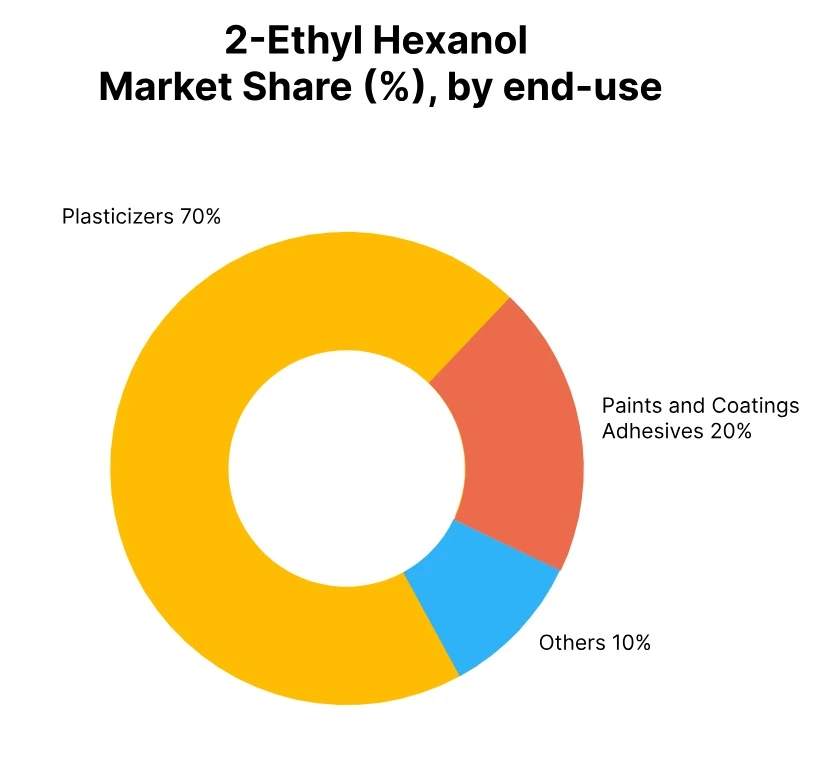 2-Ethyl Hexanol Market Share by End use