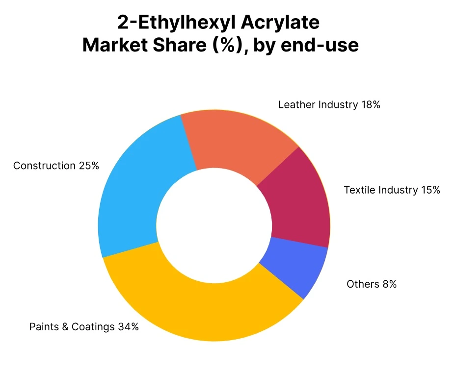 2-ethylhexyl acrylate market share end use