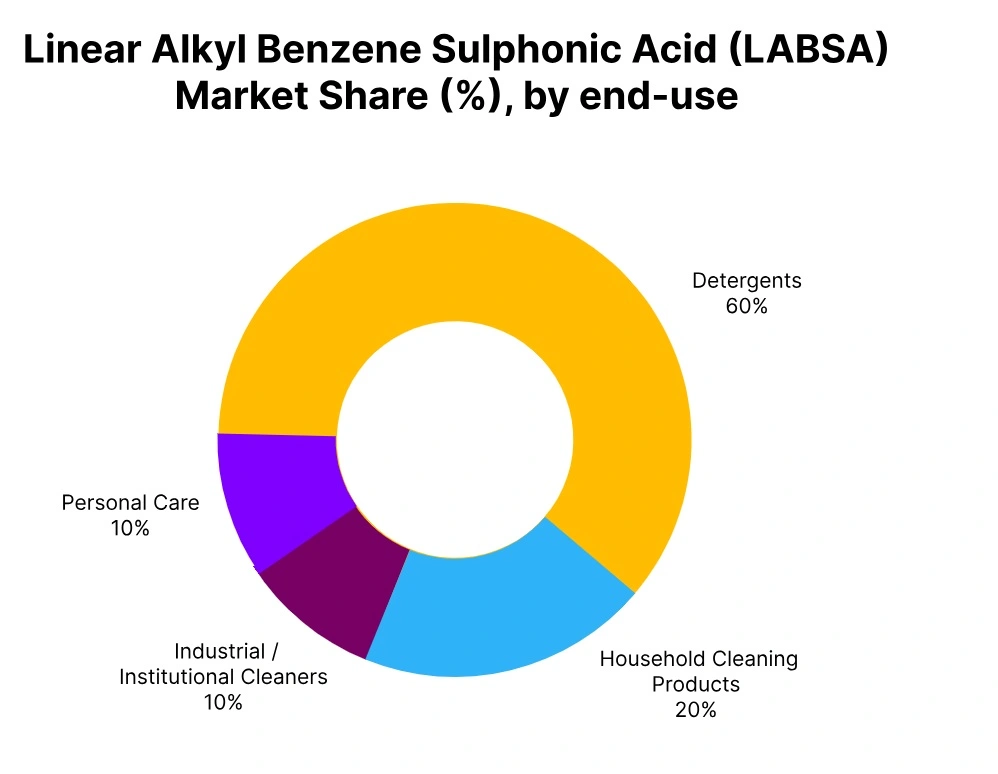 LABSA market share end use