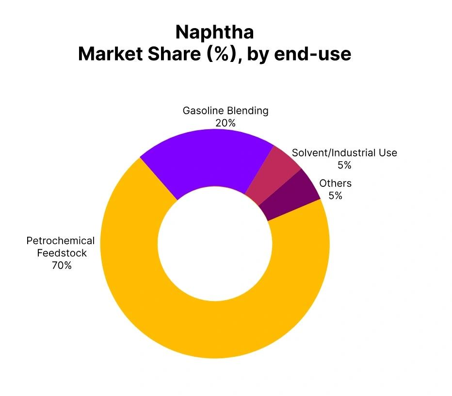 Naptha-market-share-end-use