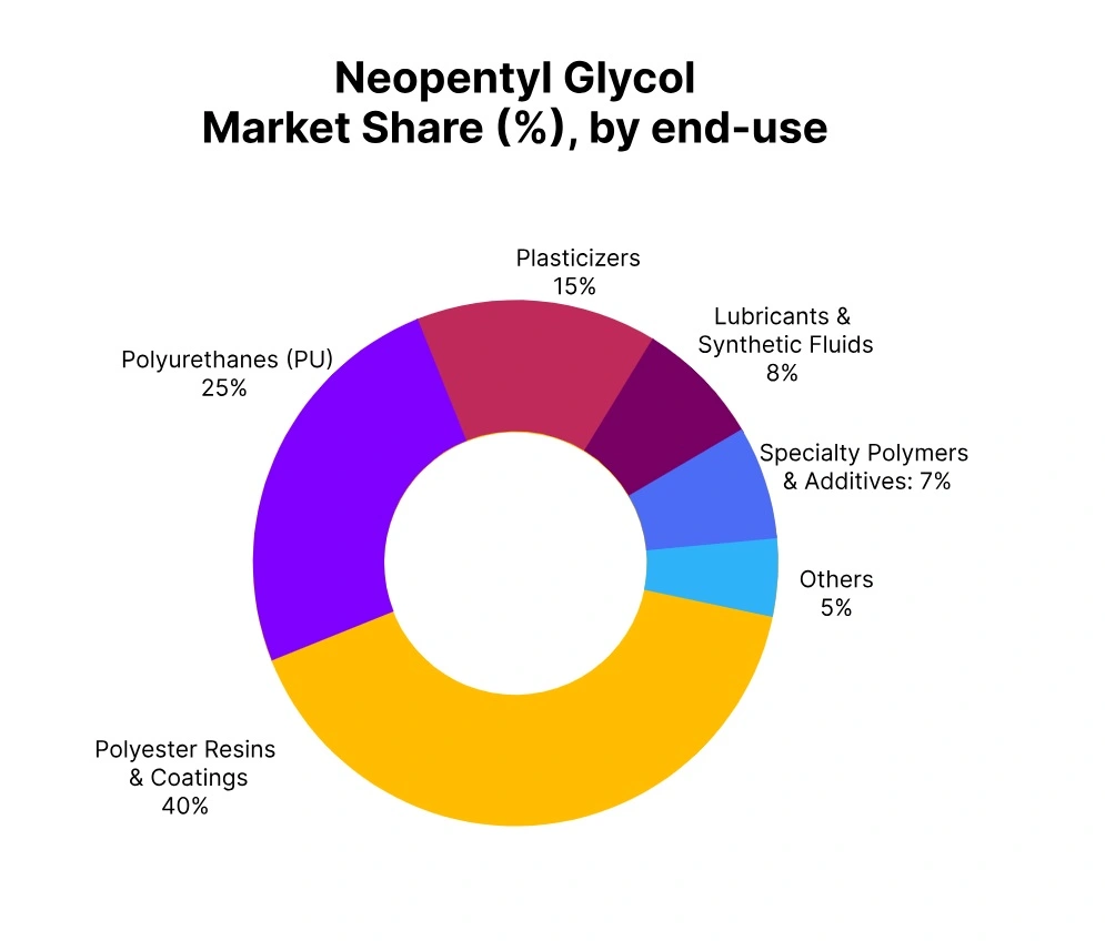 Neopentyl-glycol-market-share-end-use
